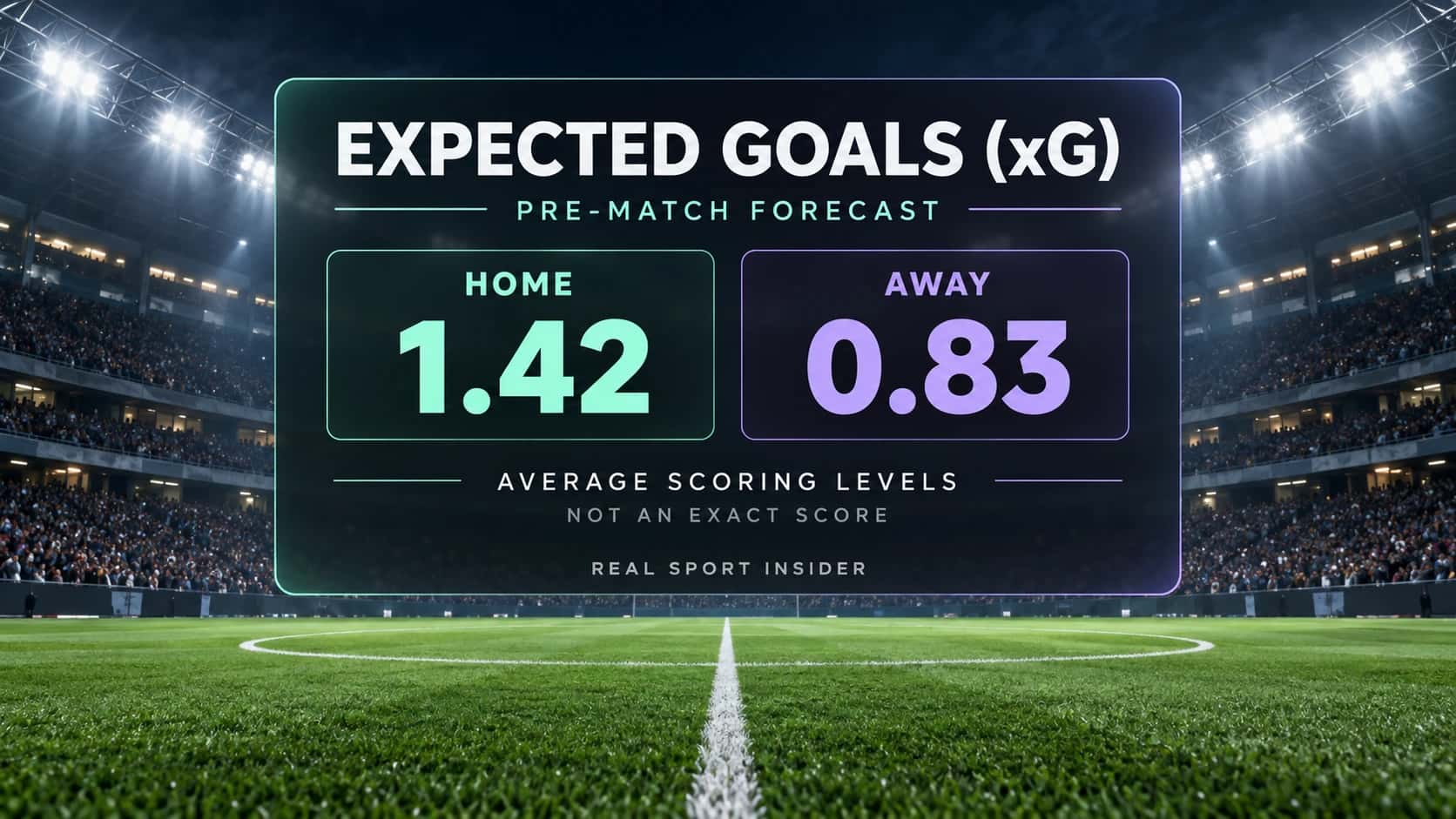 Expected Goals xG pre-match forecast: Home 1.42 and Away 0.83 are average scoring levels, not an exact score.