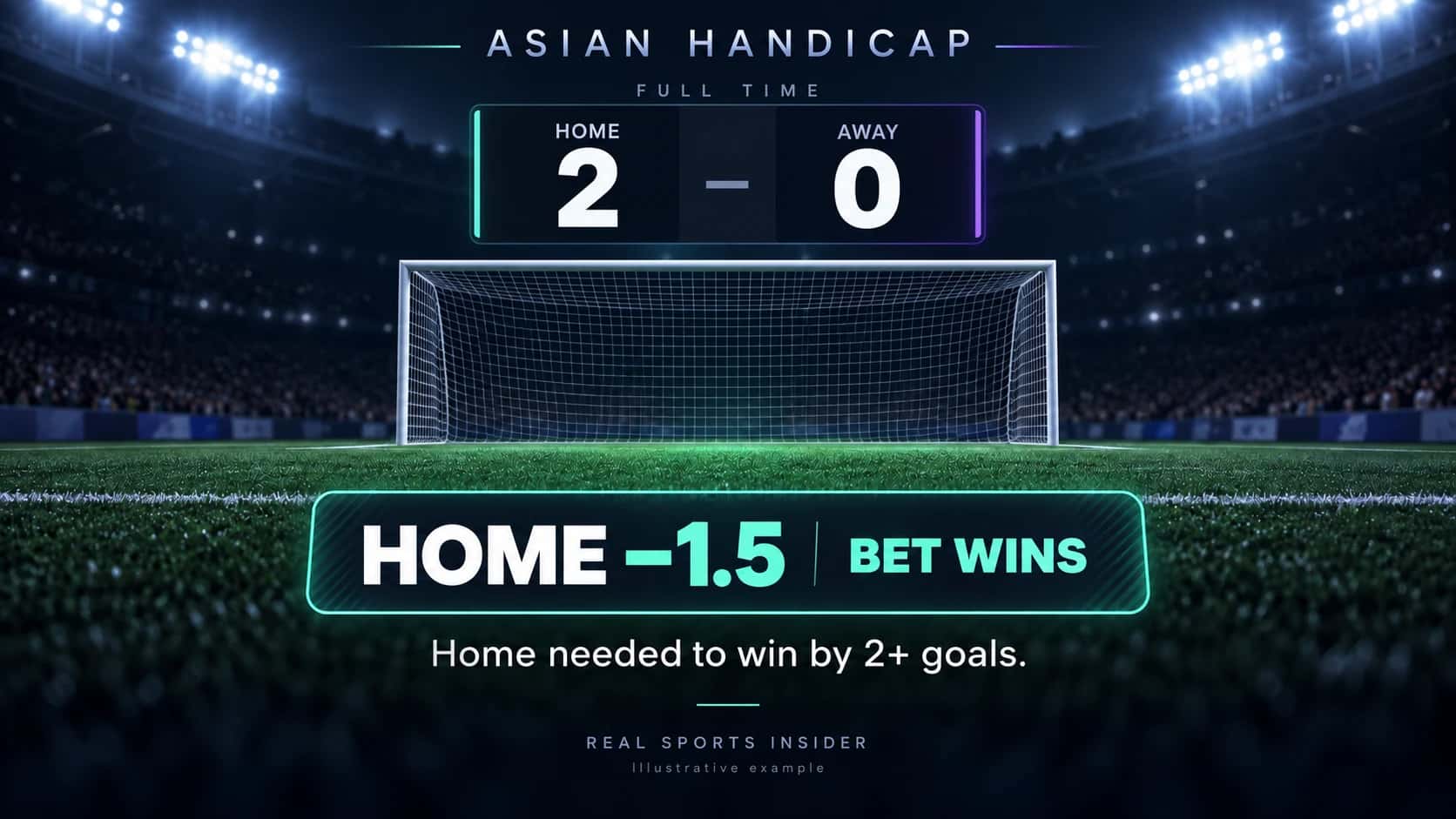 Home wins 2–0: Home minus 1.5 wins because the winning margin is two goals. Home wins 2–0: Home minus 1.5 wins because the winning margin is two goals.