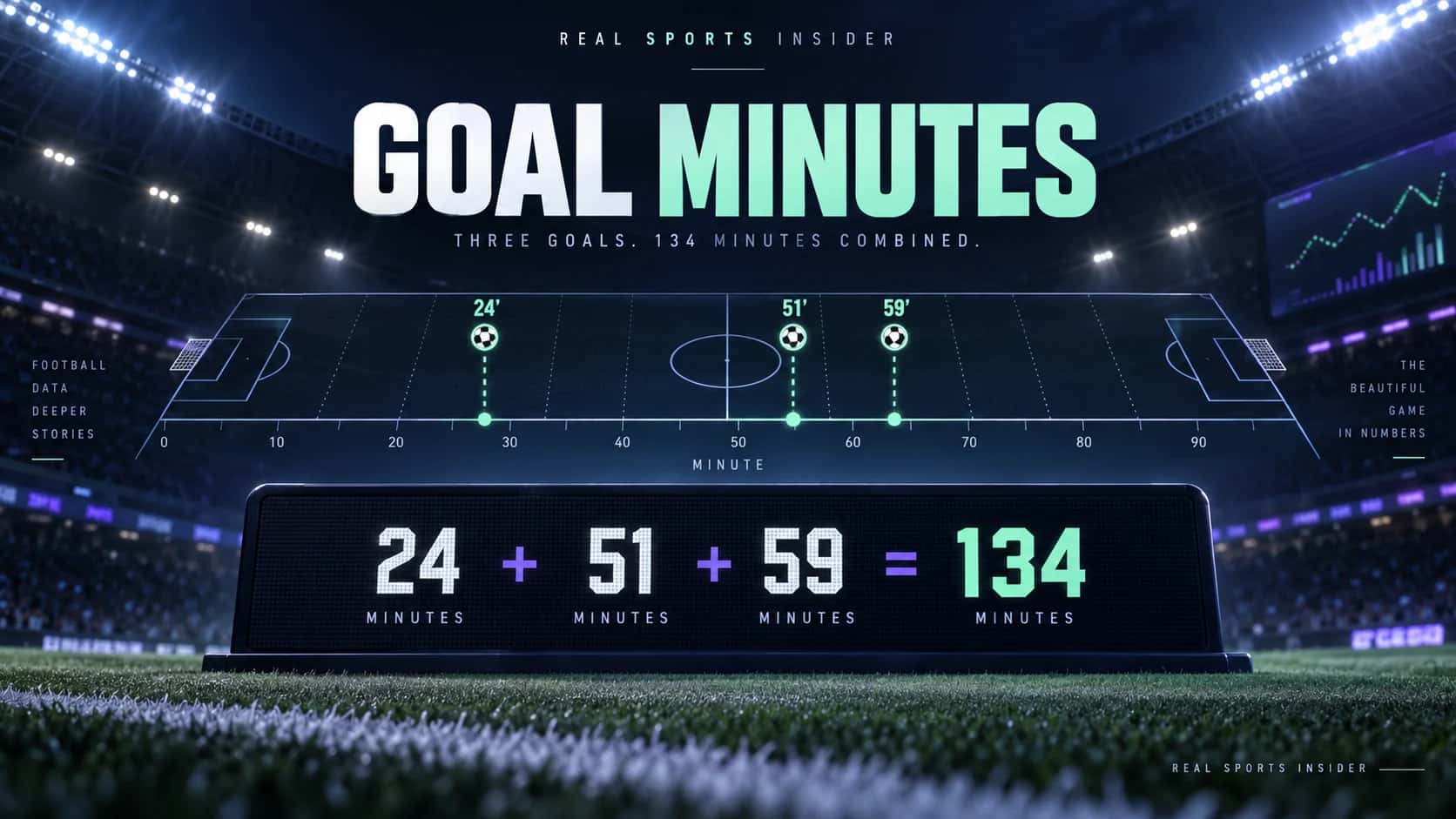 Football stadium graphic showing goals at 24, 51 and 59 minutes adding up to 134 Goal Minutes. Football stadium graphic showing goals at 24, 51 and 59 minutes adding up to 134 Goal Minutes.